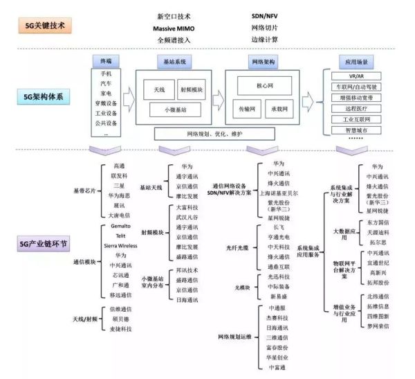 5G解讀